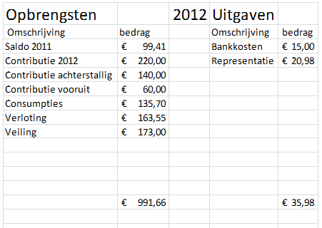 financieel plaatje